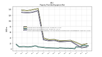 Accumulated Depreciation Depletion And Amortization Property Plant And Equipment