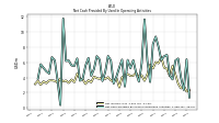 Net Cash Provided By Used In Operating Activities