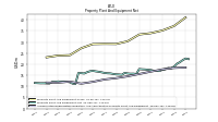 Accumulated Depreciation Depletion And Amortization Property Plant And Equipment