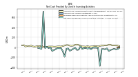 Net Cash Provided By Used In Investing Activities