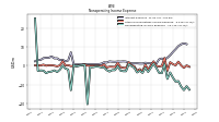 Nonoperating Income Expense