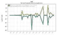 Net Cash Provided By Used In Investing Activities