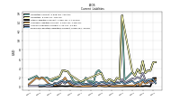 Employee Related Liabilities Current