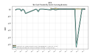 Net Cash Provided By Used In Investing Activities