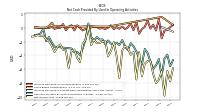 Net Income Loss