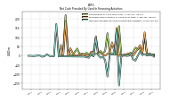 Net Cash Provided By Used In Financing Activities