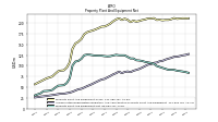 Property Plant And Equipment Net