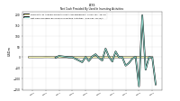 Net Cash Provided By Used In Investing Activities