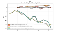 Net Cash Provided By Used In Operating Activities