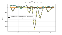 Net Cash Provided By Used In Operating Activities