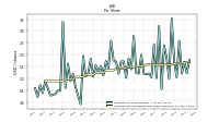 Common Stock Dividends Per Share Declared