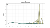 Payments For Repurchase Of Common Stock