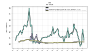 Common Stock Dividends Per Share Declared