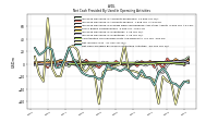 Net Cash Provided By Used In Operating Activities