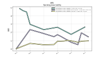 Operating Lease Liability Current