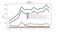 Prepaid Expense And Other Assets Current