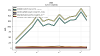 Operating Lease Liability Current