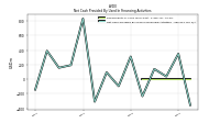 Net Cash Provided By Used In Financing Activities