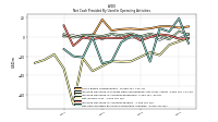 Net Cash Provided By Used In Operating Activities