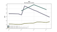 Operating Lease Liability Current