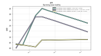 Operating Lease Liability Current