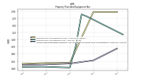 Accumulated Depreciation Depletion And Amortization Property Plant And Equipment