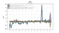 Net Cash Provided By Used In Investing Activities