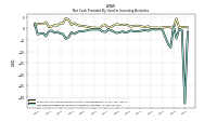 Net Cash Provided By Used In Investing Activities