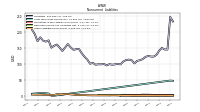 Other Liabilities Noncurrent