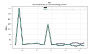 Net Cash Provided By Used In Financing Activities