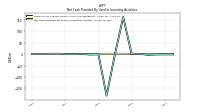 Net Cash Provided By Used In Investing Activities