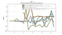 Increase Decrease In Accounts Receivable