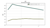 Operating Lease Liability Current