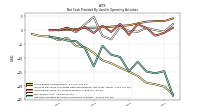 Net Cash Provided By Used In Operating Activities