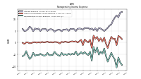 Nonoperating Income Expense