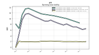 Operating Lease Liability Current