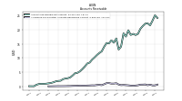 Allowance For Doubtful Accounts Receivable Current