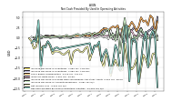 Net Cash Provided By Used In Operating Activities