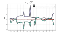 Nonoperating Income Expense