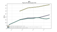 Property Plant And Equipment Net