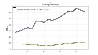 Operating Lease Liability Current