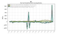 Net Cash Provided By Used In Investing Activities