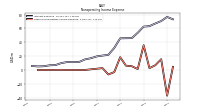 Other Nonoperating Income Expense