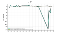 Common Stock Dividends Per Share Declared