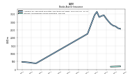 Interest And Dividend Income Operating