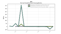 Net Cash Provided By Used In Financing Activities