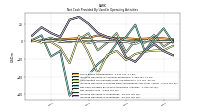 Increase Decrease In Inventories