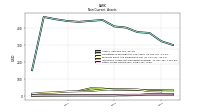 Other Assets Noncurrent