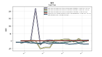 Net Income Loss