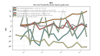 Net Income Loss